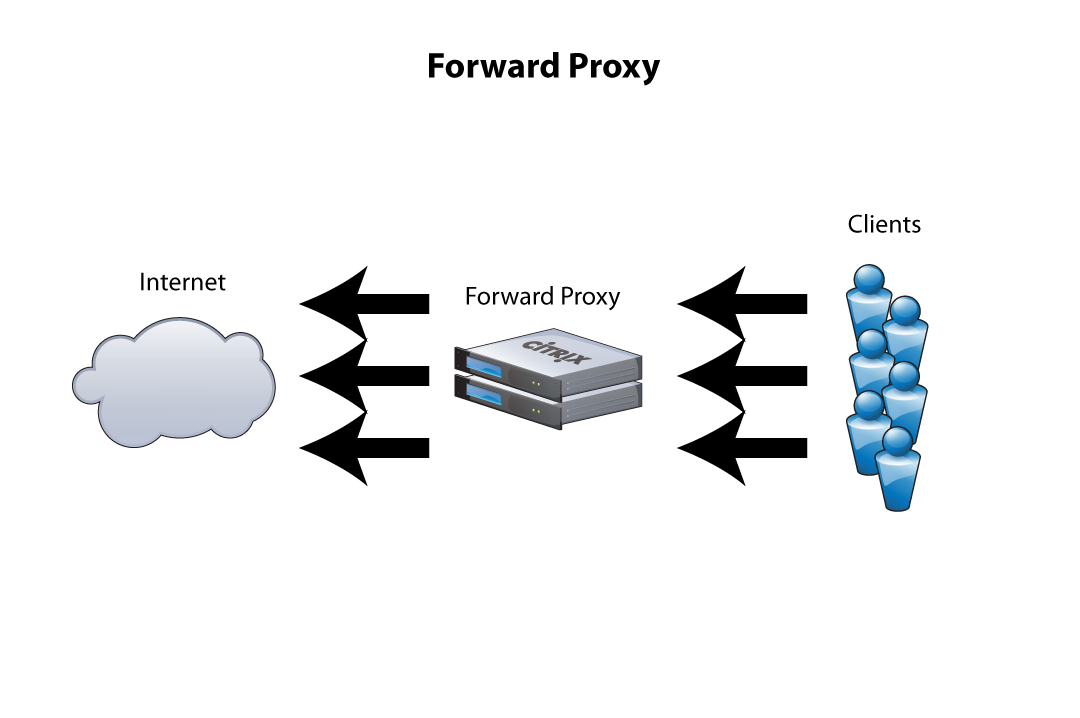 Proxy ai. Прокси сервер. Forward proxy. Обратный прокси. Forward proxy сервер.